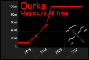 Total Graph of Durka