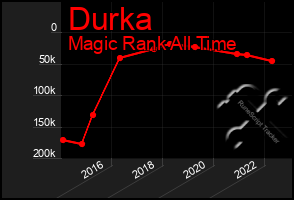 Total Graph of Durka