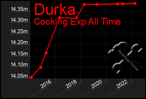 Total Graph of Durka