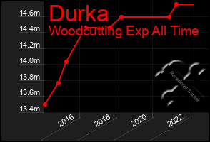 Total Graph of Durka