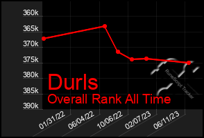 Total Graph of Durls