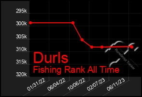 Total Graph of Durls