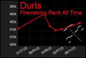 Total Graph of Durls