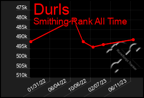 Total Graph of Durls