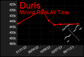 Total Graph of Durls