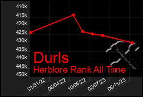 Total Graph of Durls