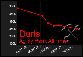 Total Graph of Durls