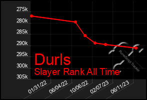 Total Graph of Durls