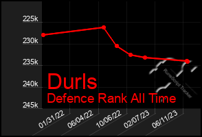 Total Graph of Durls