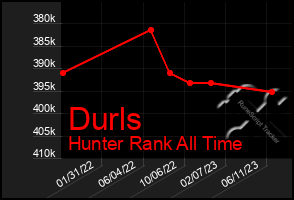 Total Graph of Durls