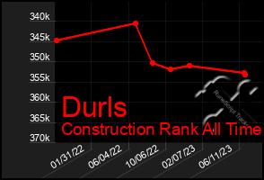 Total Graph of Durls