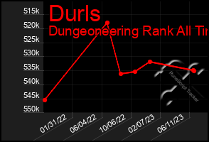 Total Graph of Durls