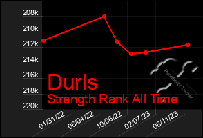 Total Graph of Durls