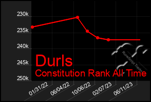 Total Graph of Durls