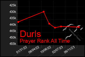 Total Graph of Durls