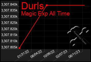 Total Graph of Durls