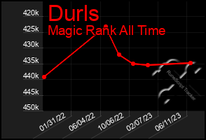 Total Graph of Durls