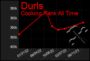 Total Graph of Durls