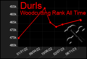 Total Graph of Durls