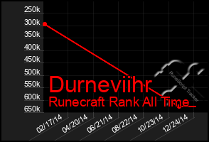 Total Graph of Durneviihr