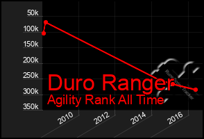 Total Graph of Duro Ranger