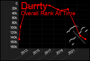 Total Graph of Durrty