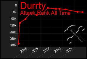 Total Graph of Durrty