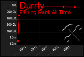 Total Graph of Durrty