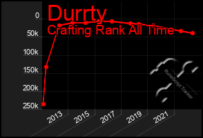 Total Graph of Durrty