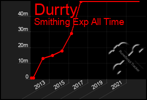 Total Graph of Durrty