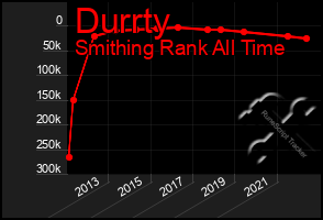 Total Graph of Durrty