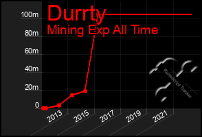 Total Graph of Durrty