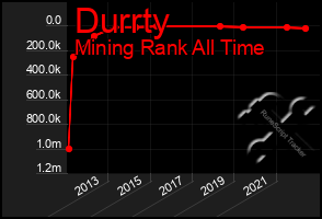 Total Graph of Durrty