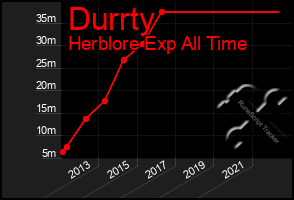 Total Graph of Durrty