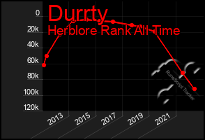 Total Graph of Durrty