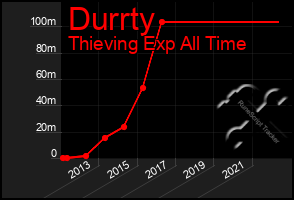 Total Graph of Durrty