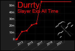 Total Graph of Durrty