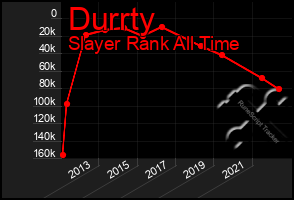 Total Graph of Durrty