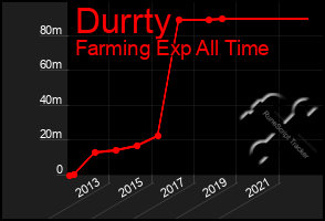 Total Graph of Durrty