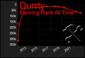 Total Graph of Durrty