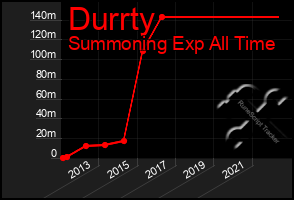 Total Graph of Durrty