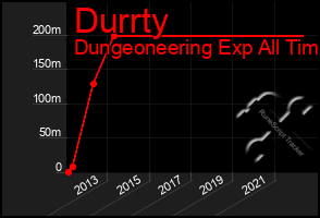 Total Graph of Durrty