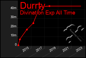 Total Graph of Durrty