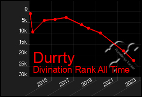 Total Graph of Durrty