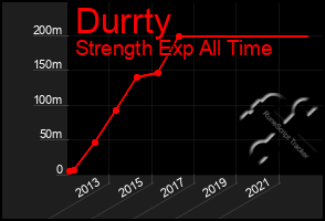 Total Graph of Durrty