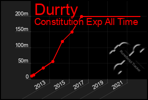 Total Graph of Durrty