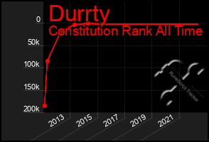 Total Graph of Durrty