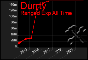 Total Graph of Durrty