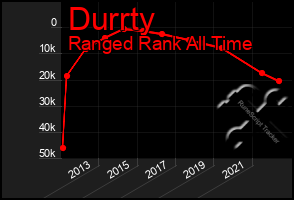 Total Graph of Durrty