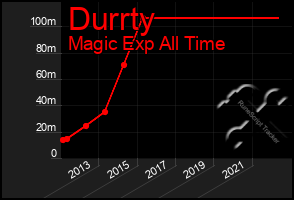 Total Graph of Durrty